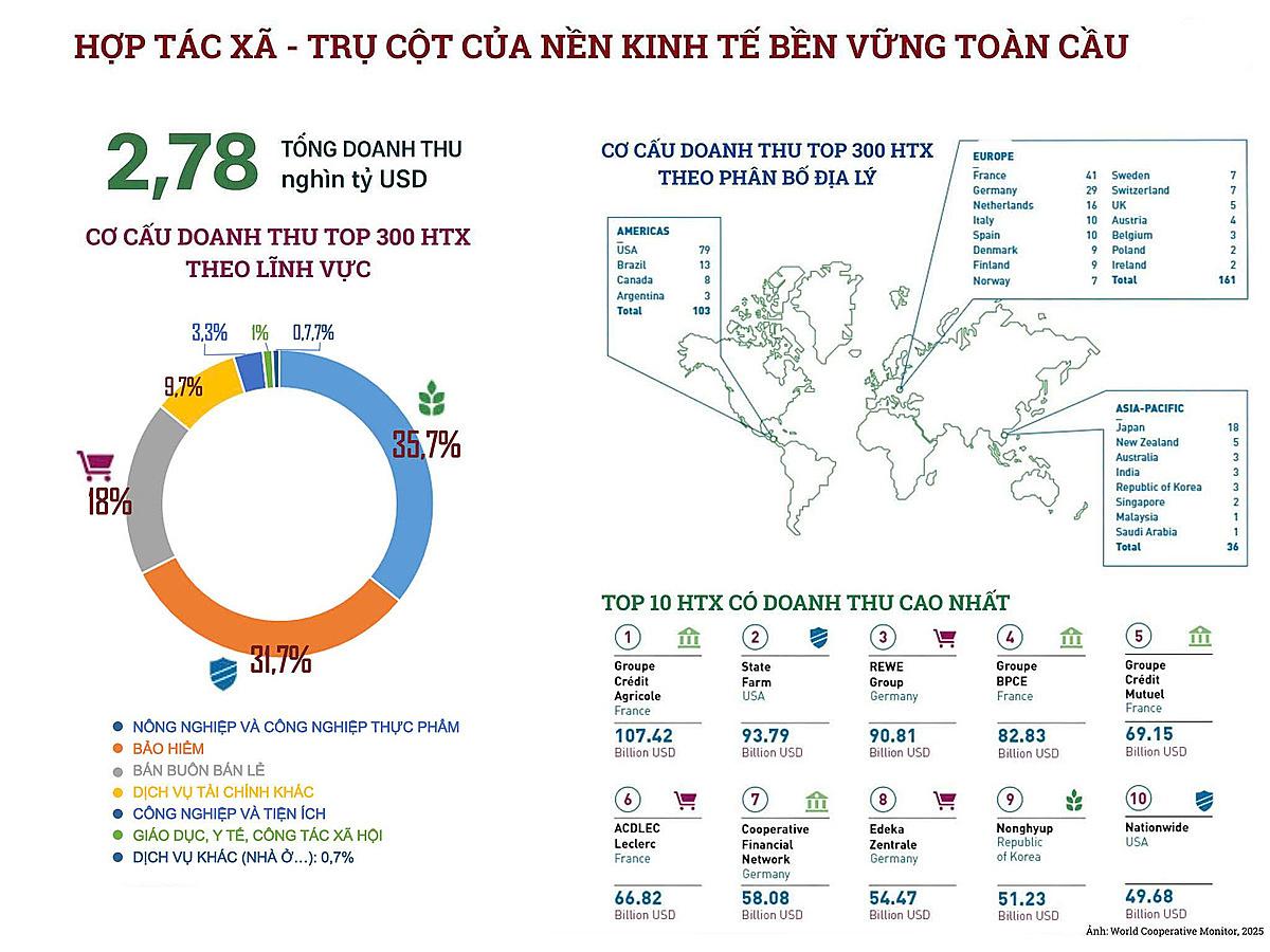 Kinh tế hợp tác xã toàn cầu đạt kỷ lục doanh thu 2,78 nghìn tỷ USD